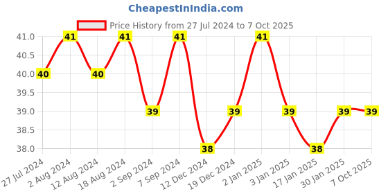 robocraze.com 4x4 Membrane Keypad Price History Graph from 27 Jul 2024 to 7 Oct 2025