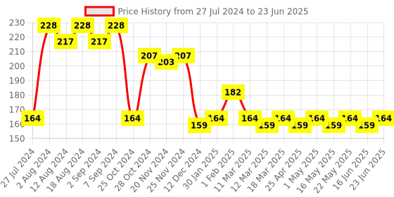 robocraze.com 5 Channel IR Infrared CTRT5000 Line Detection Module Price History Graph from 27 Jul 2024 to 23 Jun 2025