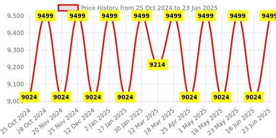 robocraze.com 5-in-1 ACEBOTT ESP32 STEM School Smart Home Kit - Level 2 QE024 Price History Graph from 25 Oct 2024 to 23 Jun 2025