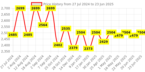 robocraze.com 5 inch LCD HDMI Touch Screen Display TFT LCD Panel Module Price History Graph from 27 Jul 2024 to 23 Jun 2025