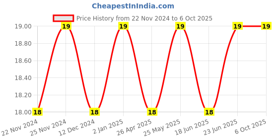 robocraze.com 5 Pin Push in Conductor Price History Graph from 22 Nov 2024 to 6 Oct 2025