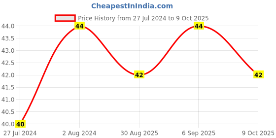 robocraze.com 500E 3296W Trimpot(Pack of 5) Price History Graph from 27 Jul 2024 to 9 Oct 2025