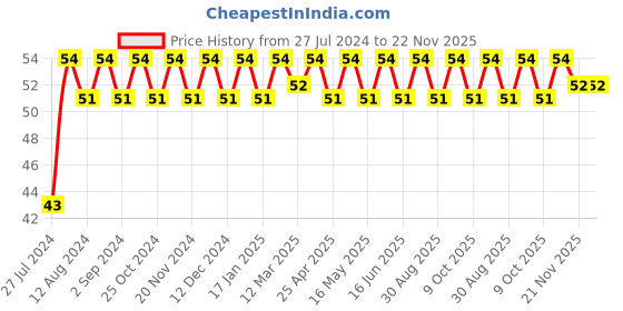 robocraze.com 500K 3296W Trimpot(Pack of 5) Price History Graph from 27 Jul 2024 to 21 Nov 2025