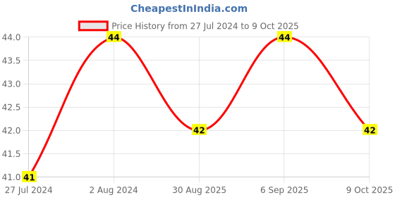 robocraze.com 500K 3386P Trimpot(Pack of 5) Price History Graph from 27 Jul 2024 to 9 Oct 2025