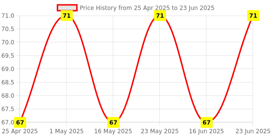 robocraze.com 5040 5*4 Propeller CW/CCW Propeller- Any Color(1 Pair) Price History Graph from 25 Apr 2025 to 23 Jun 2025