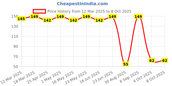 robocraze.com 5045 3 Blades Drone Propeller CW & CCW - 1 pair Price History Graph from 12 Mar 2025 to 8 Oct 2025