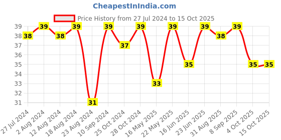 robocraze.com 50Kg Load Cell Price History Graph from 27 Jul 2024 to 14 Oct 2025