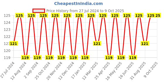 robocraze.com 50kg Load Cell with HX711 Weight Sensor Price History Graph from 27 Jul 2024 to 8 Oct 2025