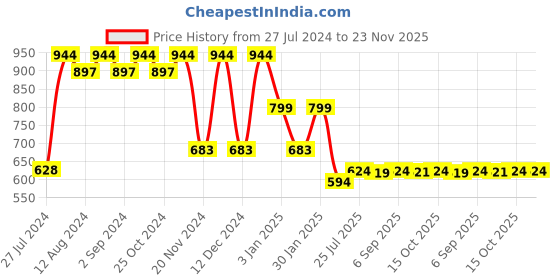 robocraze.com 50mm x 33M High Temperature Resistant Tape for 3D Printer Price History Graph from 27 Jul 2024 to 22 Nov 2025