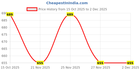 robocraze.com 5.1V, 2.5A Raspberry Pi 3B Stontronics Adapter (Black) Price History Graph from 15 Oct 2025 to 2 Dec 2025