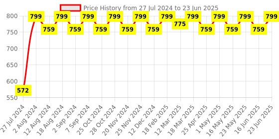 robocraze.com 5.1V 2.5A Raspberry Pi 3B/3B+ Raspberry Pi Adapter Price History Graph from 27 Jul 2024 to 23 Jun 2025