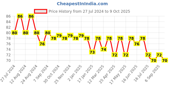 robocraze.com 5A ACS712 Current Sensor Price History Graph from 27 Jul 2024 to 9 Oct 2025