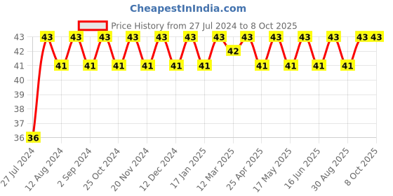 robocraze.com 5K 3386P Trimpot(Pack of 5) Price History Graph from 27 Jul 2024 to 8 Oct 2025