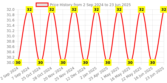 robocraze.com 5mm RGB LED Common Cathode Diffuse (Pack of 10) Price History Graph from 2 Sep 2024 to 23 Jun 2025