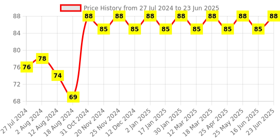 robocraze.com 5V 0.2A 3010 Raspberry Pi Cooling Fan Price History Graph from 27 Jul 2024 to 23 Jun 2025