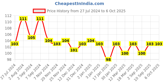 robocraze.com 5V 1 Channel SSR Module Price History Graph from 27 Jul 2024 to 5 Oct 2025