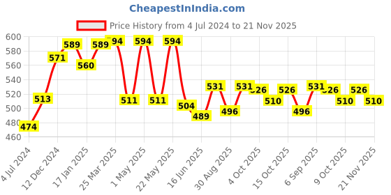 robocraze.com 5V 16 Channel Relay Module Price History Graph from 4 Jul 2024 to 21 Nov 2025