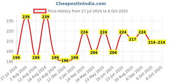 robocraze.com 5V 2 Channel SSR Module Price History Graph from 27 Jul 2024 to 6 Oct 2025