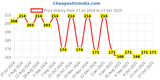 robocraze.com 5V 2A ERD Adapter with Micro USB cable Price History Graph from 27 Jul 2024 to 15 Oct 2025