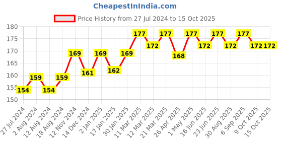 robocraze.com 5V 2A Power Adapter Price History Graph from 27 Jul 2024 to 14 Oct 2025
