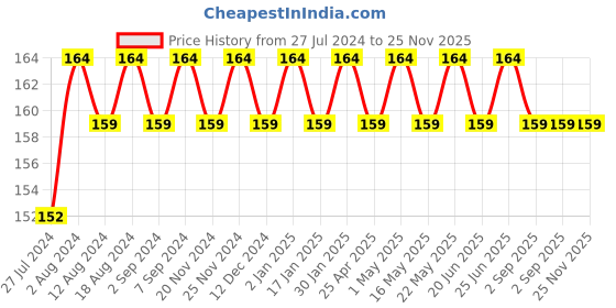 robocraze.com 5V 2Amp Single Jack Adapter Price History Graph from 27 Jul 2024 to 25 Nov 2025
