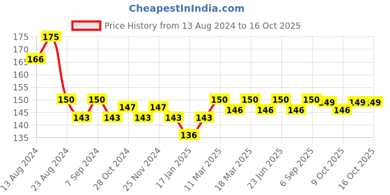 robocraze.com 5V 30A 1-Channel Relay Module Price History Graph from 13 Aug 2024 to 15 Oct 2025