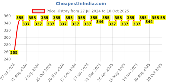 robocraze.com 5V 3A ERD Adapter with Type C Cable Price History Graph from 27 Jul 2024 to 7 Oct 2025