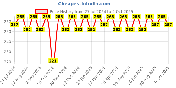 robocraze.com 5V 3A ERD Power Adapter with Micro USB cable Price History Graph from 27 Jul 2024 to 9 Oct 2025