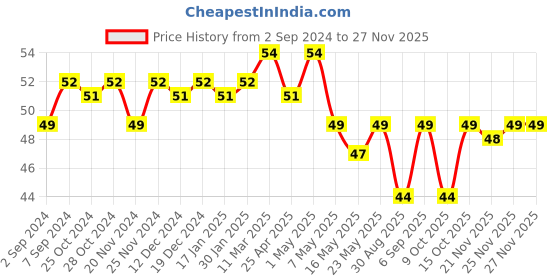 robocraze.com 5V 4010 DC Fan Price History Graph from 2 Sep 2024 to 26 Nov 2025