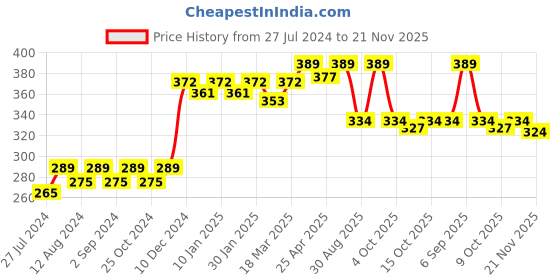 robocraze.com 5V-6V 3A Switch-mode UBEC Price History Graph from 27 Jul 2024 to 21 Nov 2025