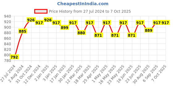 robocraze.com 5V 8 Channel SSR Module Price History Graph from 27 Jul 2024 to 6 Oct 2025