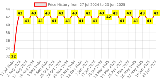 robocraze.com 5V DC Mini Class D Pam8403 USB Power Amplifier Board Price History Graph from 27 Jul 2024 to 23 Jun 2025