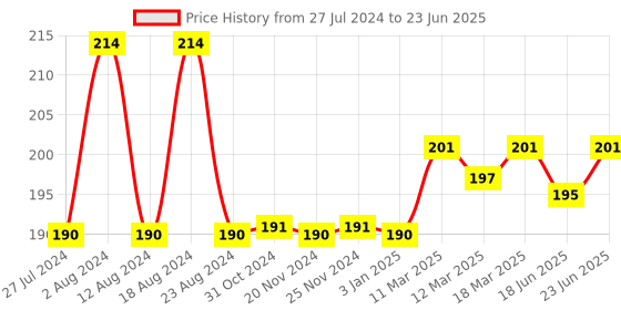 robocraze.com 5V ESP8266 WiFi Relay Module Price History Graph from 27 Jul 2024 to 23 Jun 2025