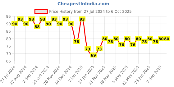 robocraze.com 5V Mini Fan for Raspberry Pi Price History Graph from 27 Jul 2024 to 5 Oct 2025