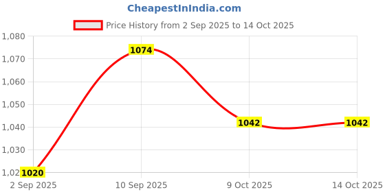 robocraze.com 60 RPM High Torque 12v DC Rectangle Geared Motor Price History Graph from 2 Sep 2025 to 14 Oct 2025