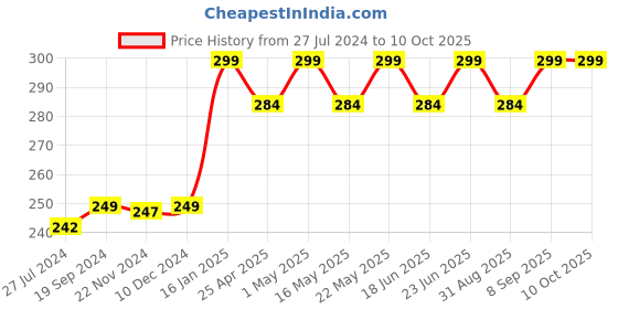 robocraze.com 60W Hot glue gun with 4 glue sticks Price History Graph from 27 Jul 2024 to 9 Oct 2025