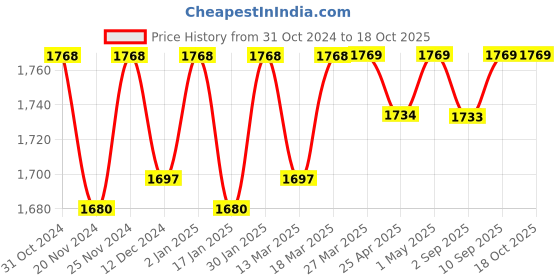 robocraze.com 60W Soldron Replacement Soldering Iron For Soldron Stations 936, 960, 878 & 740 Price History Graph from 31 Oct 2024 to 18 Oct 2025