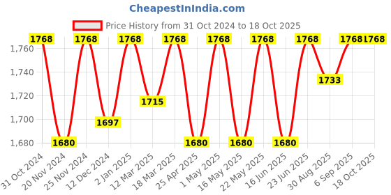 robocraze.com 60W Soldron Replacement Soldering Iron For Soldron Stations 938 Price History Graph from 31 Oct 2024 to 18 Oct 2025