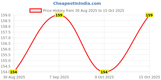 robocraze.com 65mm Robot Smart Car Rubber Wheel Blue Color Price History Graph from 30 Aug 2025 to 15 Oct 2025