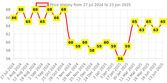 robocraze.com 68C Multitec Wire Stripper and Cutter Price History Graph from 27 Jul 2024 to 23 Jun 2025