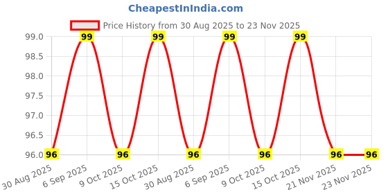 robocraze.com 6dbi 2.4GHz Duck Antenna SMA Male Price History Graph from 30 Aug 2025 to 23 Nov 2025