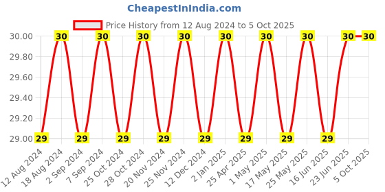 robocraze.com 6V Relay Cube Price History Graph from 12 Aug 2024 to 5 Oct 2025