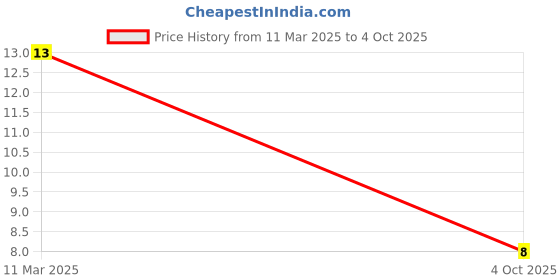robocraze.com 7 Segment Led Display (Common Anode) Price History Graph from 11 Mar 2025 to 4 Oct 2025