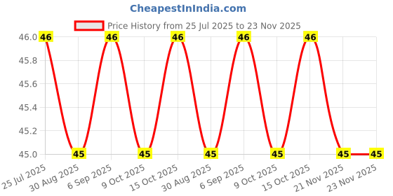 robocraze.com 74169 IC Price History Graph from 25 Jul 2025 to 23 Nov 2025