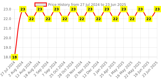 robocraze.com 74HC11 - Triple 3-Input AND Gate IC Price History Graph from 27 Jul 2024 to 23 Jun 2025