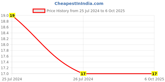robocraze.com 74HC138 - 3-to-8 line Decoder/Demultiplexer IC Price History Graph from 25 Jul 2024 to 5 Oct 2025