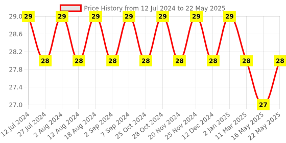 robocraze.com 74HC165 - 8-Bit Parallel In/Serial Out Shift Register IC Price History Graph from 12 Jul 2024 to 22 May 2025