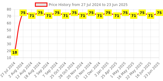 robocraze.com 74LS10 Triple-3-Input NAND Gate Price History Graph from 27 Jul 2024 to 23 Jun 2025