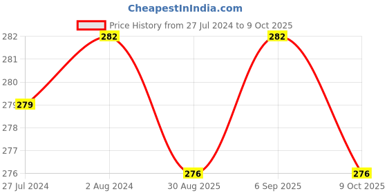 robocraze.com 74LS12  NAND Gate IC (Pack of 5) Price History Graph from 27 Jul 2024 to 8 Oct 2025