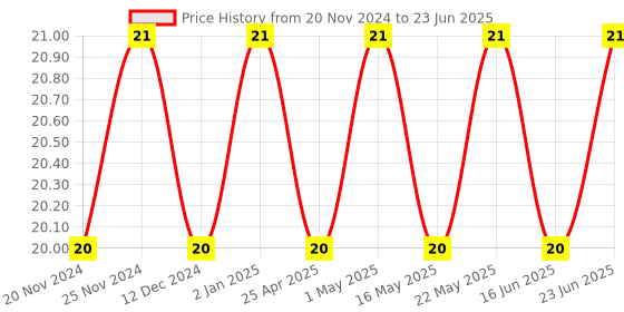robocraze.com 74LS161 Synch 4-Bit Counter Price History Graph from 20 Nov 2024 to 23 Jun 2025